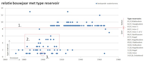 Grafiek die een relatie laat zien tussen het bouwjaar met type reservoir van watertorens. 